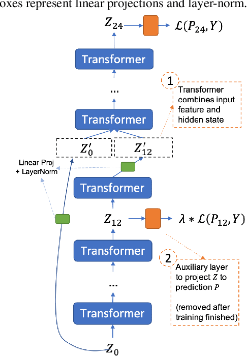 Figure 2 for Deja-vu: Double Feature Presentation in Deep Transformer Networks