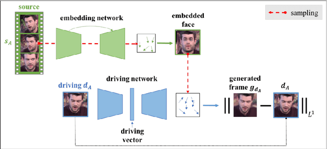 Figure 3 for X2Face: A network for controlling face generation by using images, audio, and pose codes