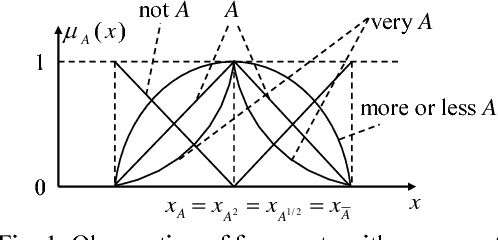 Figure 1 for New Movement and Transformation Principle of Fuzzy Reasoning and Its Application to Fuzzy Neural Network