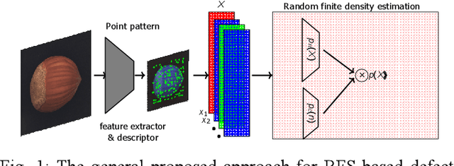 Figure 1 for Evaluation of Point Pattern Features for Anomaly Detection of Defect within Random Finite Set Framework