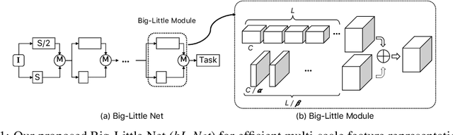 Figure 1 for Big-Little Net: An Efficient Multi-Scale Feature Representation for Visual and Speech Recognition