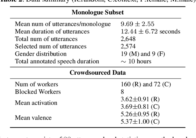 Figure 2 for MuSE-ing on the Impact of Utterance Ordering On Crowdsourced Emotion Annotations