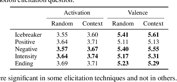 Figure 4 for MuSE-ing on the Impact of Utterance Ordering On Crowdsourced Emotion Annotations
