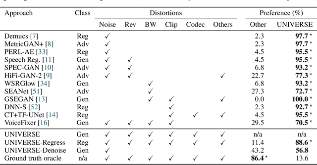 Figure 4 for Universal Speech Enhancement with Score-based Diffusion