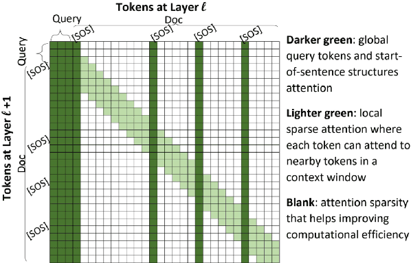 Figure 1 for Long Document Ranking with Query-Directed Sparse Transformer
