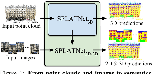 Figure 1 for SPLATNet: Sparse Lattice Networks for Point Cloud Processing