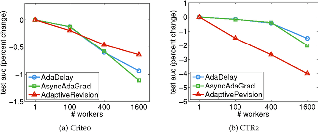 Figure 3 for AdaDelay: Delay Adaptive Distributed Stochastic Convex Optimization
