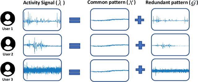 Figure 1 for Learning Disentangled Behaviour Patterns for Wearable-based Human Activity Recognition