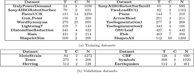 Figure 4 for TimeNet: Pre-trained deep recurrent neural network for time series classification