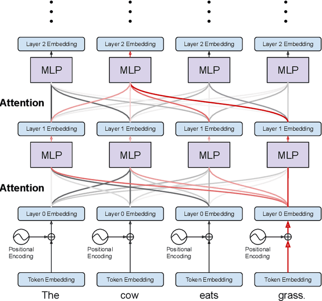 Figure 1 for On the Validity of Self-Attention as Explanation in Transformer Models