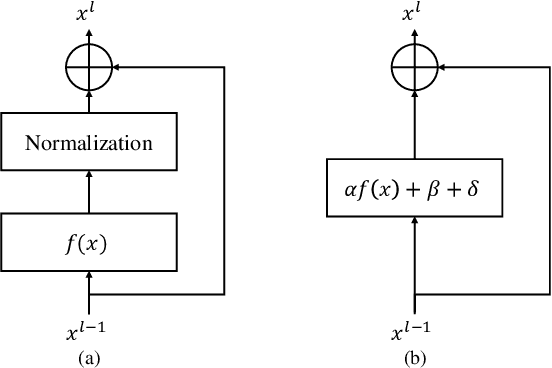 Figure 1 for NoMorelization: Building Normalizer-Free Models from a Sample's Perspective