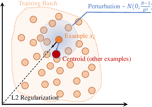 Figure 3 for NoMorelization: Building Normalizer-Free Models from a Sample's Perspective