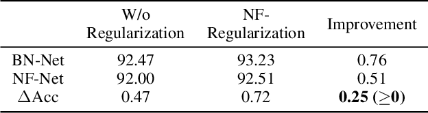 Figure 2 for NoMorelization: Building Normalizer-Free Models from a Sample's Perspective