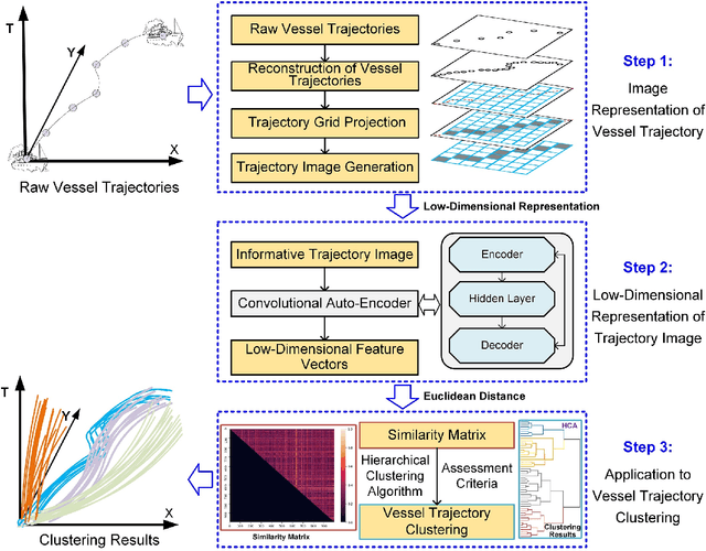 Figure 1 for An Unsupervised Learning Method with Convolutional Auto-Encoder for Vessel Trajectory Similarity Computation