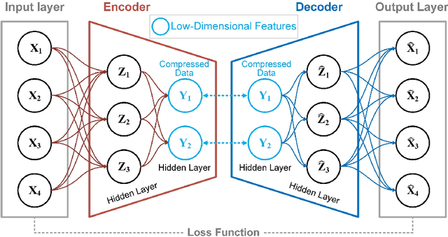 Figure 3 for An Unsupervised Learning Method with Convolutional Auto-Encoder for Vessel Trajectory Similarity Computation