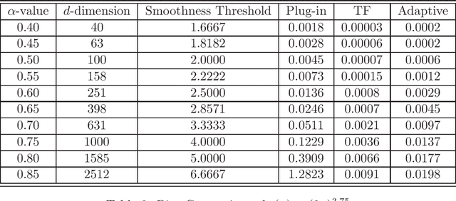 Figure 4 for A Fourier Analytical Approach to Estimation of Smooth Functions in Gaussian Shift Model