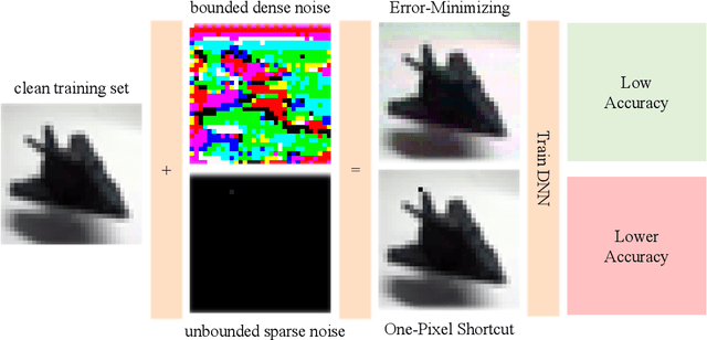 Figure 3 for One-Pixel Shortcut: on the Learning Preference of Deep Neural Networks