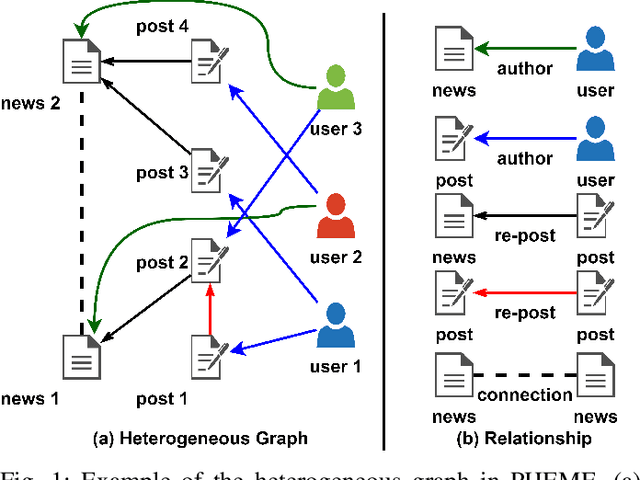Figure 1 for Fake News Detection with Heterogeneous Transformer