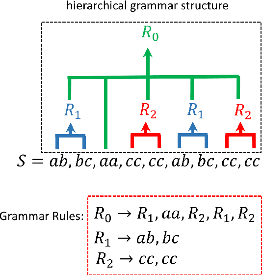 Figure 3 for Ensemble Grammar Induction For Detecting Anomalies in Time Series