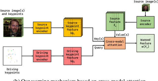 Figure 2 for Implicit Warping for Animation with Image Sets