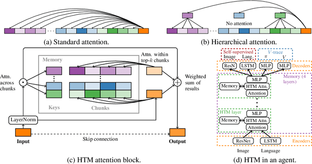 Figure 1 for Towards mental time travel: a hierarchical memory for reinforcement learning agents