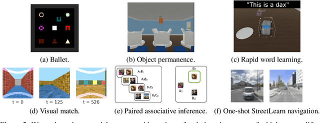 Figure 3 for Towards mental time travel: a hierarchical memory for reinforcement learning agents