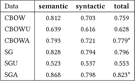 Figure 4 for Improving Negative Sampling for Word Representation using Self-embedded Features