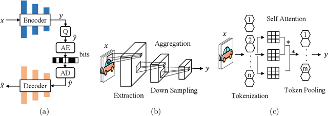 Figure 1 for Transformer-based Image Compression