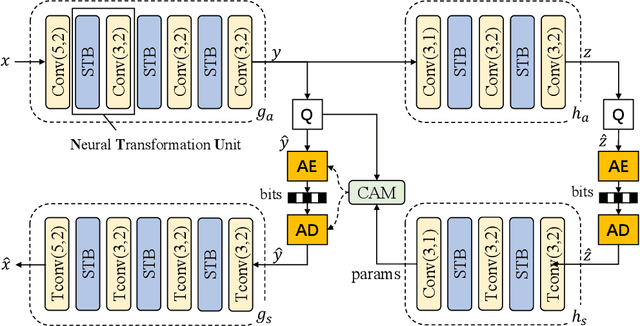 Figure 2 for Transformer-based Image Compression