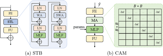 Figure 3 for Transformer-based Image Compression