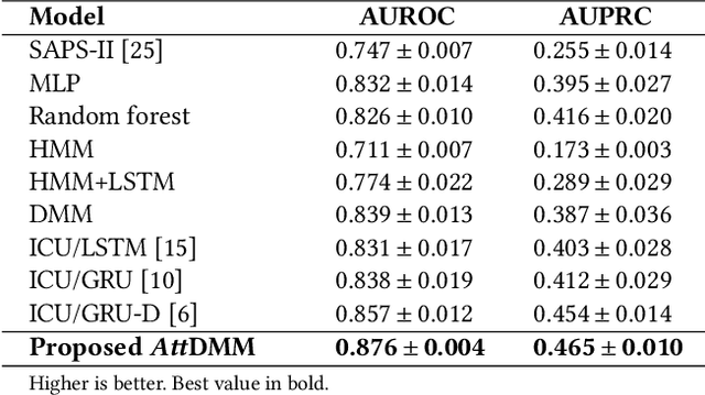 Figure 2 for AttDMM: An Attentive Deep Markov Model for Risk Scoring in Intensive Care Units