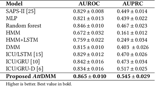 Figure 4 for AttDMM: An Attentive Deep Markov Model for Risk Scoring in Intensive Care Units