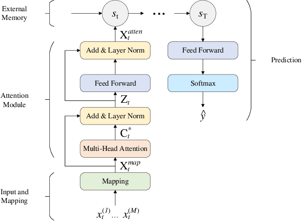 Figure 1 for Multimodal Data Fusion based on the Global Workspace Theory