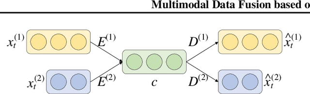Figure 3 for Multimodal Data Fusion based on the Global Workspace Theory