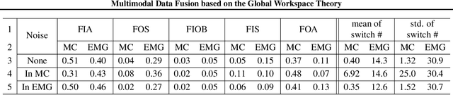 Figure 4 for Multimodal Data Fusion based on the Global Workspace Theory