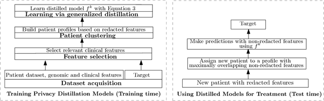Figure 3 for Patient-Driven Privacy Control through Generalized Distillation