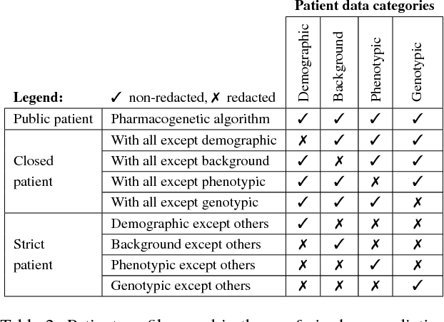 Figure 4 for Patient-Driven Privacy Control through Generalized Distillation