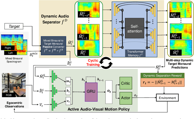 Figure 3 for Active Audio-Visual Separation of Dynamic Sound Sources