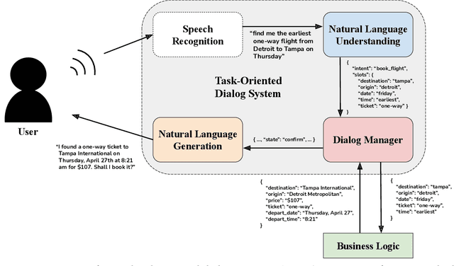 Figure 3 for A Survey of Intent Classification and Slot-Filling Datasets for Task-Oriented Dialog