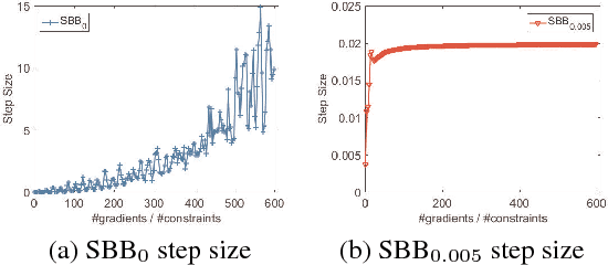 Figure 1 for Stochastic Non-convex Ordinal Embedding with Stabilized Barzilai-Borwein Step Size