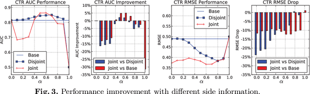 Figure 4 for Implicit Look-alike Modelling in Display Ads: Transfer Collaborative Filtering to CTR Estimation