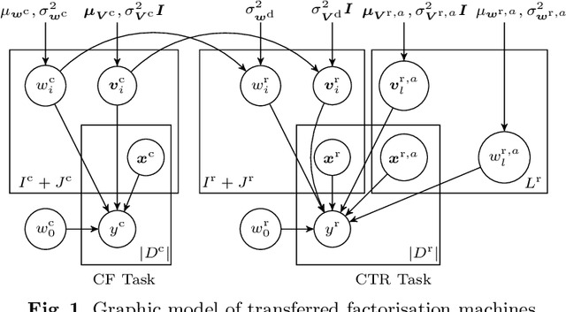 Figure 1 for Implicit Look-alike Modelling in Display Ads: Transfer Collaborative Filtering to CTR Estimation