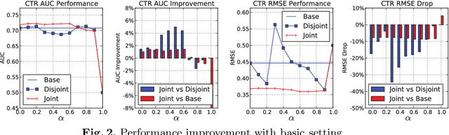 Figure 2 for Implicit Look-alike Modelling in Display Ads: Transfer Collaborative Filtering to CTR Estimation