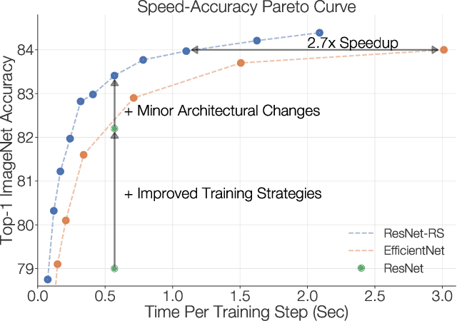 Figure 1 for Revisiting ResNets: Improved Training and Scaling Strategies