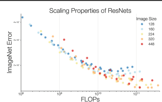 Figure 3 for Revisiting ResNets: Improved Training and Scaling Strategies