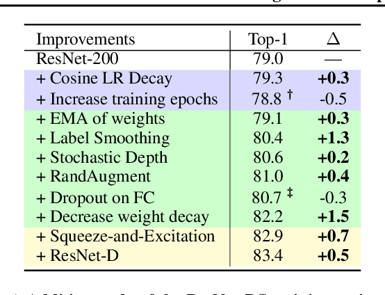 Figure 2 for Revisiting ResNets: Improved Training and Scaling Strategies