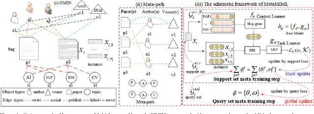 Figure 1 for MetaMIML: Meta Multi-Instance Multi-Label Learning