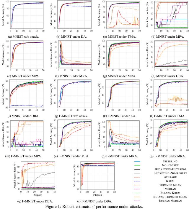 Figure 2 for Byzantine-Robust Federated Learning with Optimal Statistical Rates and Privacy Guarantees