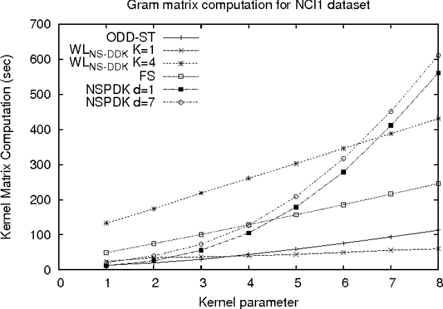 Figure 3 for Graph Kernels exploiting Weisfeiler-Lehman Graph Isomorphism Test Extensions