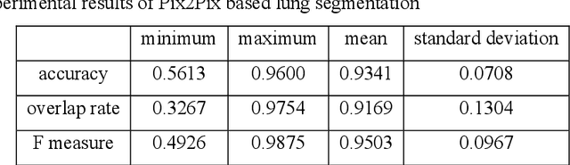 Figure 2 for Lung image segmentation by generative adversarial networks